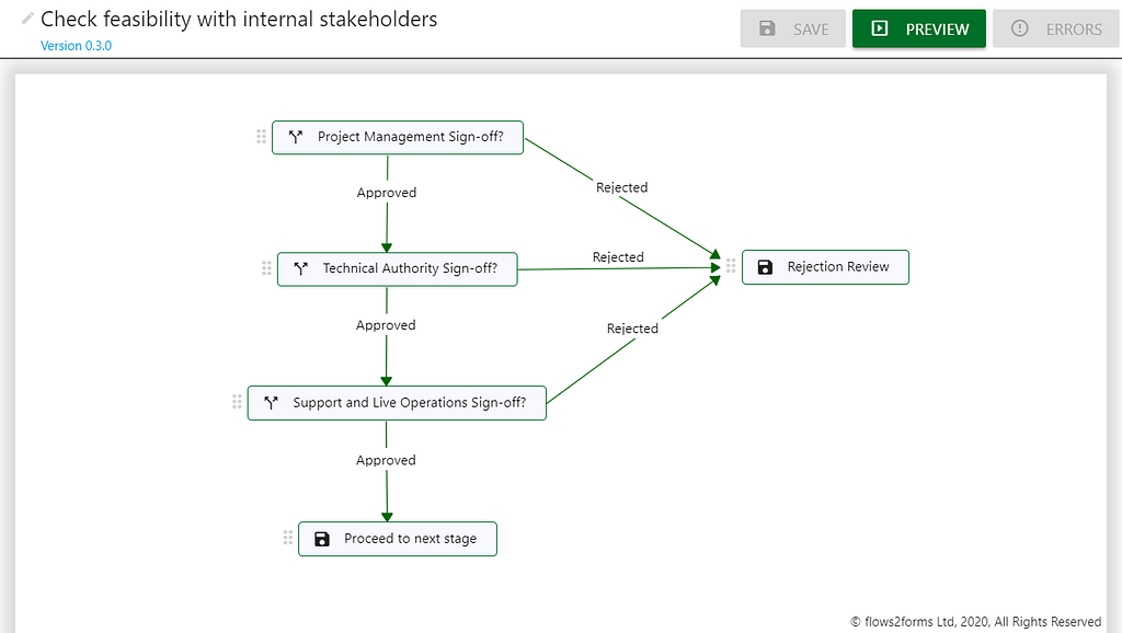 A flow-chart describing the stakeholder feasibility process.