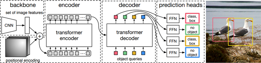 Architecture of the DETR model