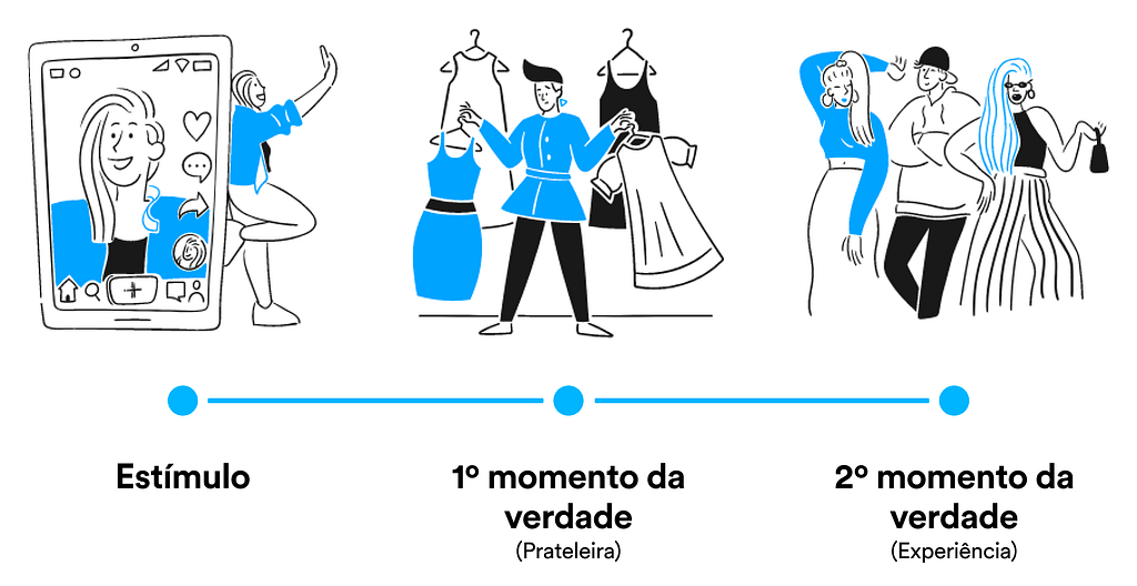 Imagem ilustrando a sequência de ações conhecidas como momentos da verdade: Estímulo; 1º momento da verdade (prateleira); 2º momento da verdade (experiência de uso).