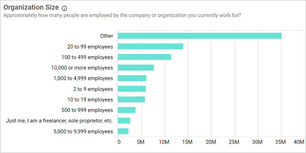 Organization size in Stack Overflow Developer Survey 2020 dashboard