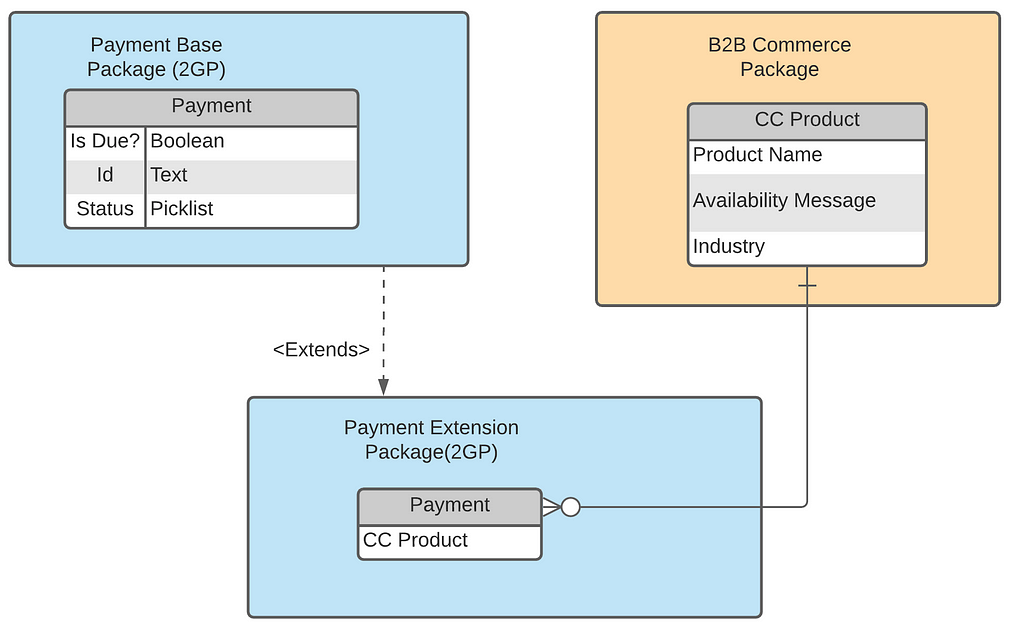 Illustrates pattern for designing a Salesforce application without explicit license dependency