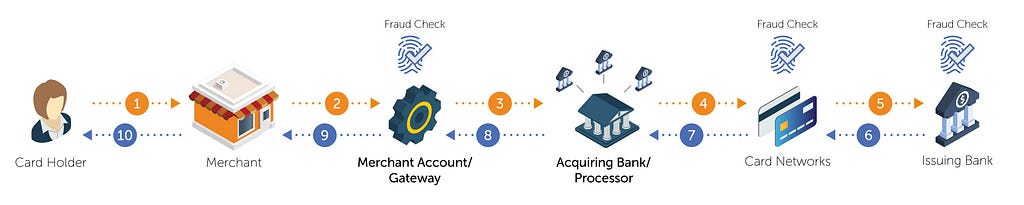 A customer order payment processing through payment gateway and card/bank authorization