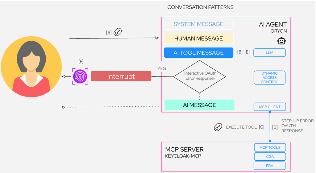 AI Agent Step-Up or JIT Authorization Ceremony