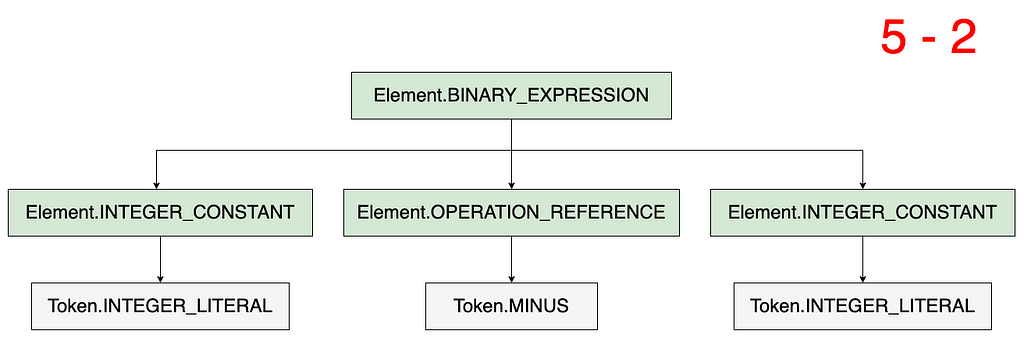 The expression “5–2” can be broken down into a binary expression compromised of two integer constants as operands and an operation reference as an operator. The parent element wraps the entire expression under Element.BINARY_EXPRESSION, and the child elements of the operands and operators each have a leaf node Token. i.e. the Token under Element.OPERATION_REFERENCE is Token.MINUS, while the tokens under even Element.INTEGER_CONSTANT is a Token.INTEGER_LITERAL.