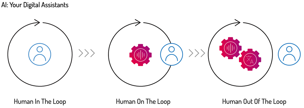 Marketing diagram showing a progression from “human in the loop” to “human on the loop” to “human out of the loop”.