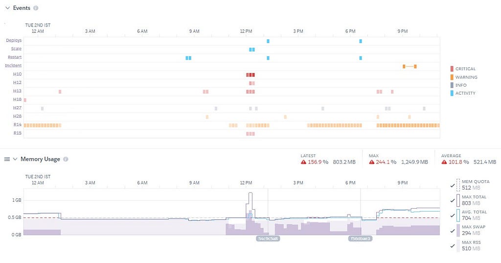 A heroku metrics dashboard snapshot, with several R14 and Hxx errors