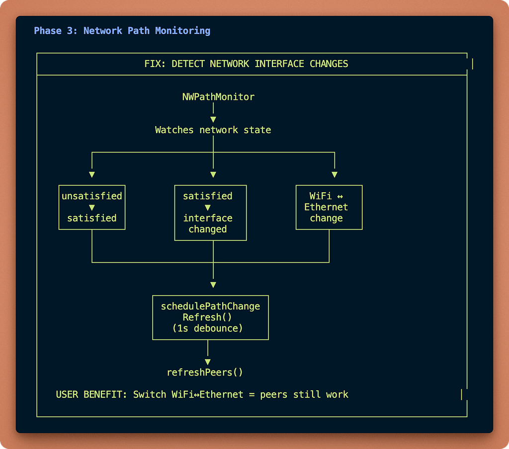 A technical flowchart titled “Phase 3: Network Path Monitoring” with the goal “FIX: DETECT NETWORK INTERFACE CHANGES”. It shows a component called “NWPathMonitor” that “Watches network state”. Helps explain the kind of ascii diagram the author recommends reaching out from AI