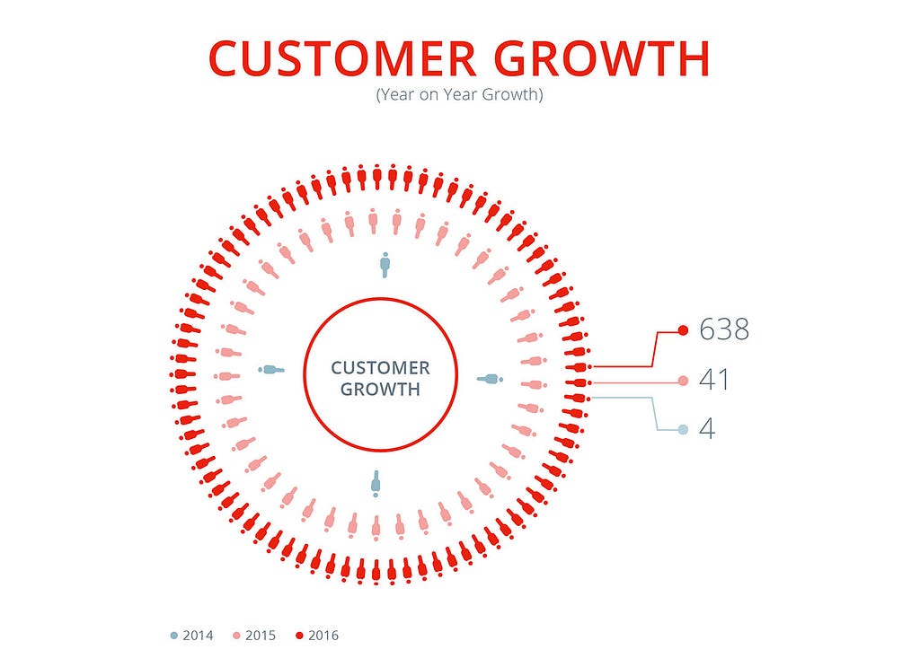 3-year customer growth at LogiNext