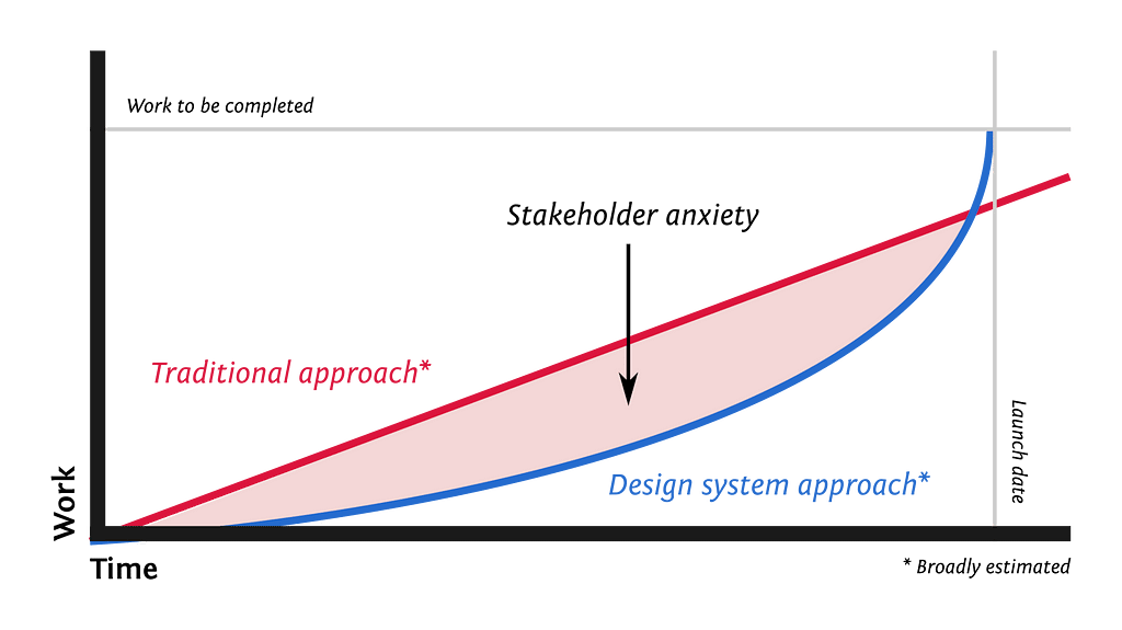 A graph showing time on the x-axis and work completed on the y-axis. There are gray lines indicating the work needed and the launch date. A straight red line labeled “traditional approach” falls considerably short of the launch date. A blue curve swings beneath it, but then up to meet the launch date, labeled “design system appraoch.” The space where the blue line is below the red one is marked and labeled “stakeholder anxiety.”