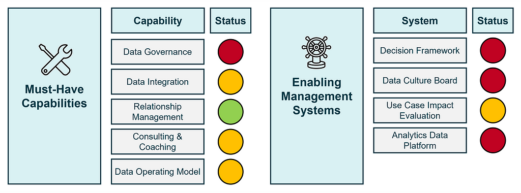 List of capabilities and systems each having a traffic light indicating its current maturity.