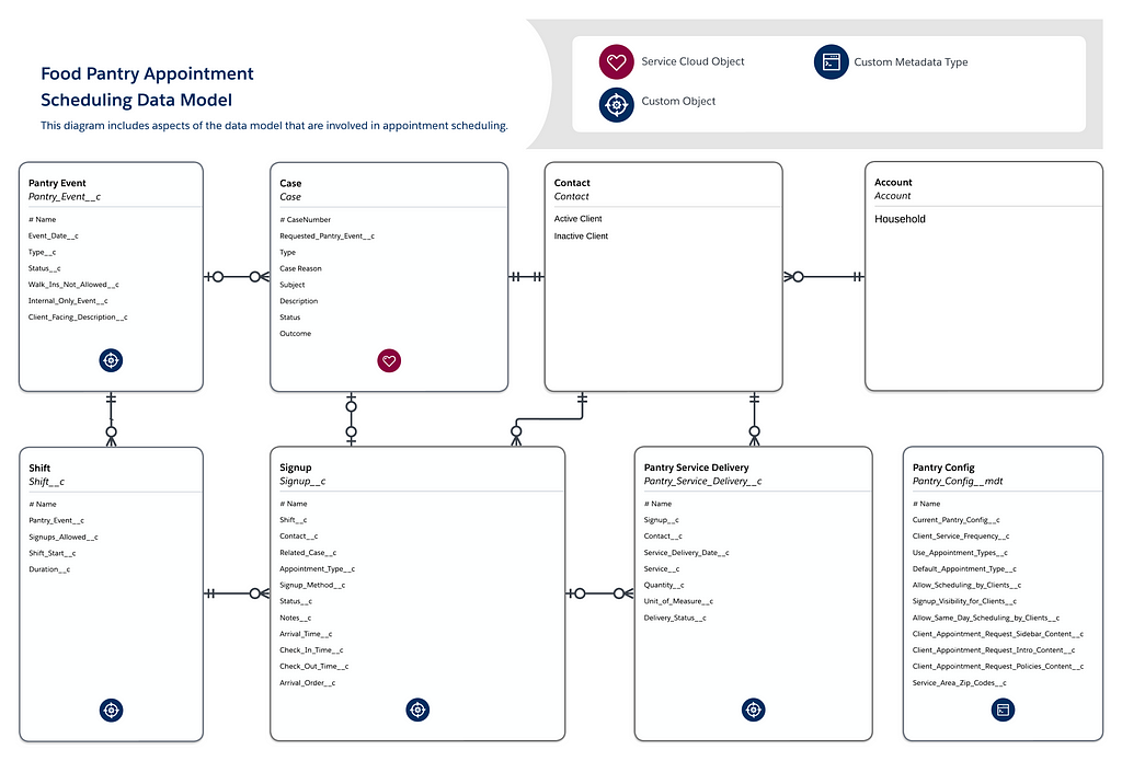 Food pantry appointment management data model