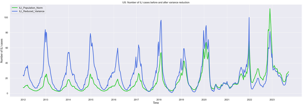 Graph with the ILI cases time series before and after variance reduction. The adjusted series values are within [0, 100] compared to previous[0, 112] interval. The yearly peaks are at more even amplitude than initially.