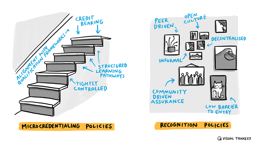 Two images: one entitled ‘Microcredentialing policies’ and representing a staircase (‘tightly controlled’, ‘credit bearing’) and one entitled ‘Recognition policties’ and representing pictures on a wall(‘informal’, ‘peer driven’)