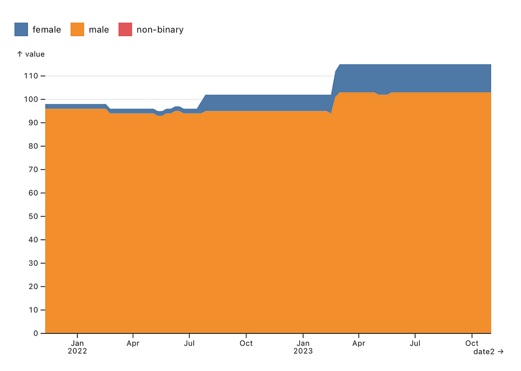 Gender diversity of links to biographies on Wikipedia’s Universe article, tracked over the last 100 weeks.