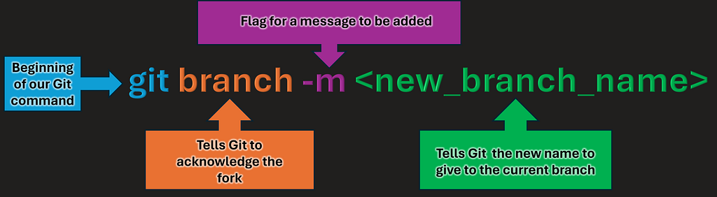 Breakdown of the git command to rename a branch