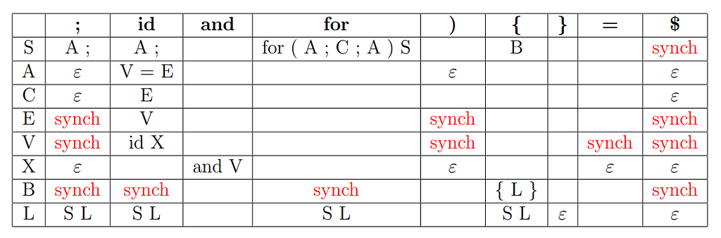 Parse table for the given example grammar.