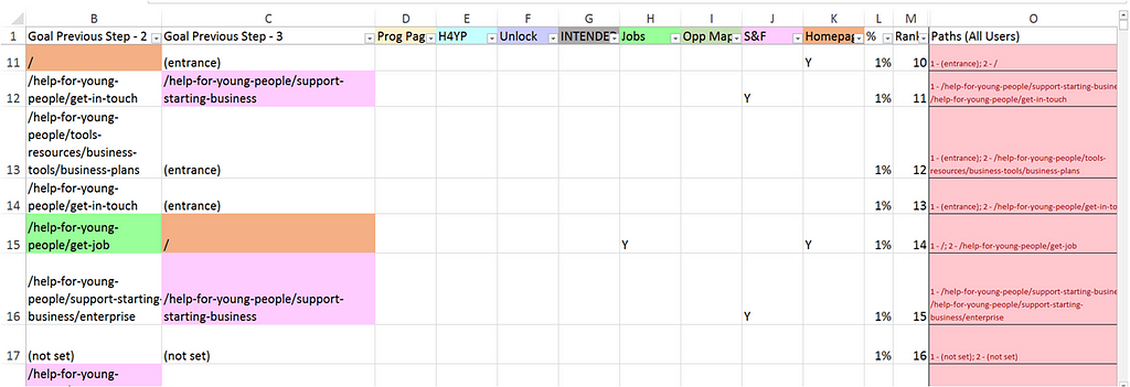 A colourful spreadsheet sorting conversion paths