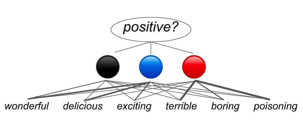 diagram with a circle with “positive?” in it pointing to 3 circles which then point to descriptive adjectives