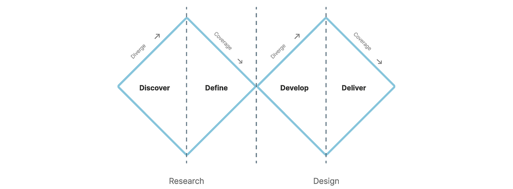 A double-diamond framework graphic is displayed on a white background. The framework, which consists of two diamonds intersecting at their points, represents the design process followed for the project. The first diamond, labeled “Research,” and the second diamond, labeled “Design.