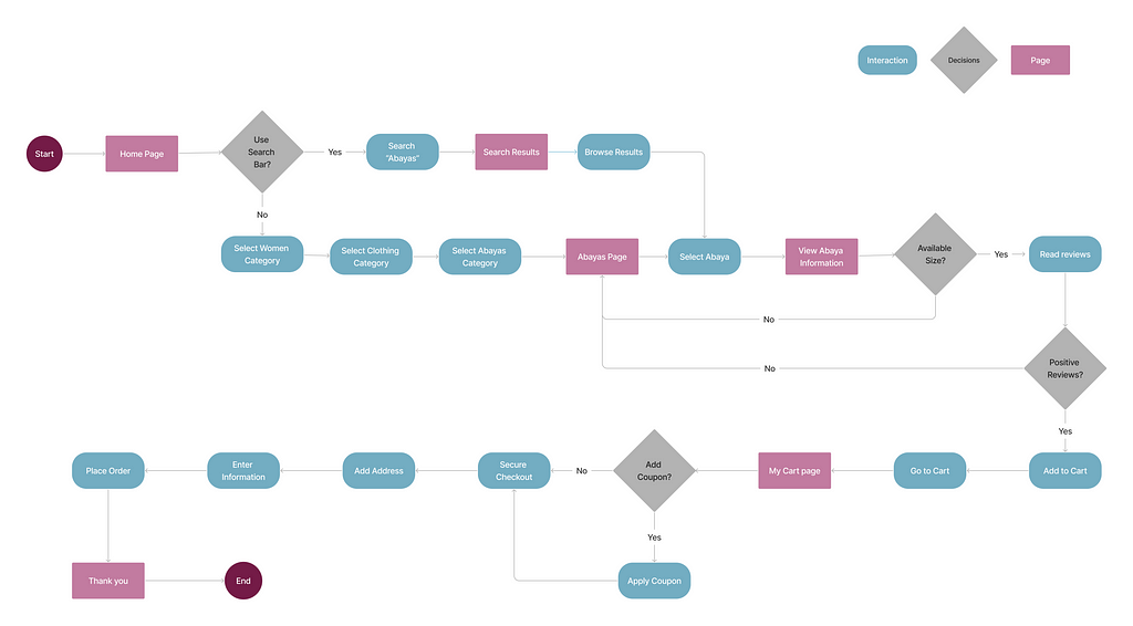 An image displaying a user flow diagram for the Ivy Concept Store e-commerce website is shown on a white background. The diagram outlines the step-by-step process for completing a purchase on the website, including clicking on the women’s section and then the abaya section, selecting an abaya, choosing a size, adding the item to the cart, viewing the cart, applying a coupon code, completing the checkout process, and receiving confirmation of the order.