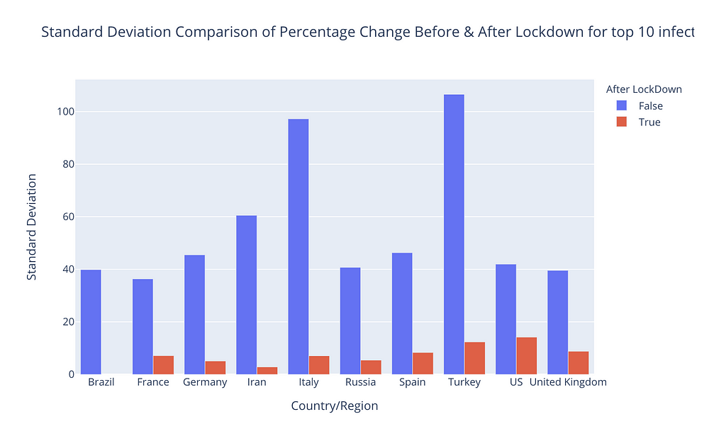 Standard Deviation Comparison of Percentage Change Before & After Lockdown for top 10 infected countries