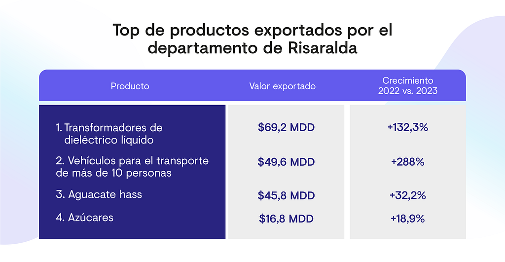 Top de productos exportados por el departamento de Risaralda, Colombia