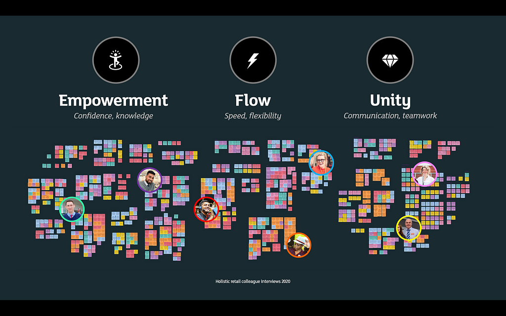 A picture of a large collection of sticky notes, grouped around Empowerment (confidence, knowledge), Flow (speed, flexibility) and Unity (communication, teamwork).