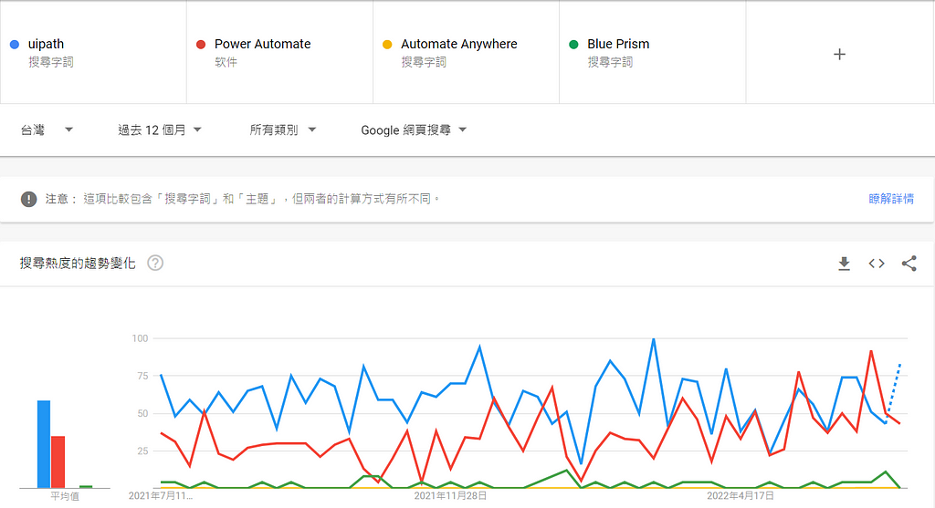 Google Trends搜尋趨勢：UiPath與Power Automate和其他RPA軟體比較