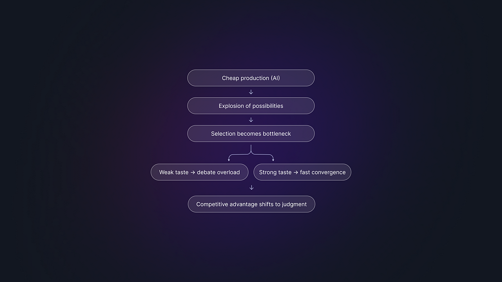 Diagram showing how AI-driven reductions in production cost shift competitive advantage from creation to judgment. Cheap production creates an explosion of possibilities, making selection the bottleneck. Weak taste leads to debate overload, while strong taste enables fast convergence, causing judgment to become the primary source of advantage.