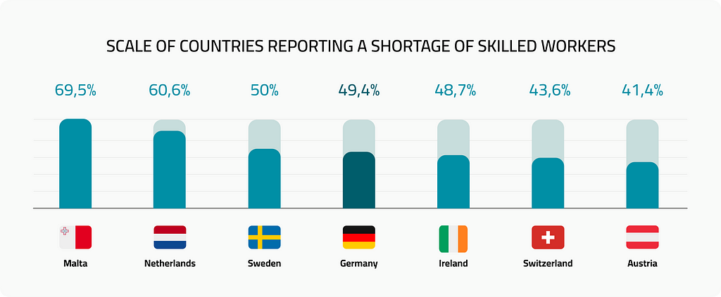 Scale of countries reporting a shortage of skilled workers