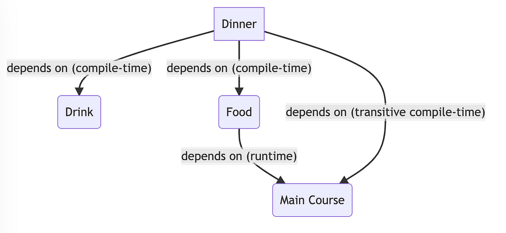 Dinner depends on food and drink (compile-time). Food depends on Main Course (runtime). Dinner has a transitive compile-time dependency on Main Course
