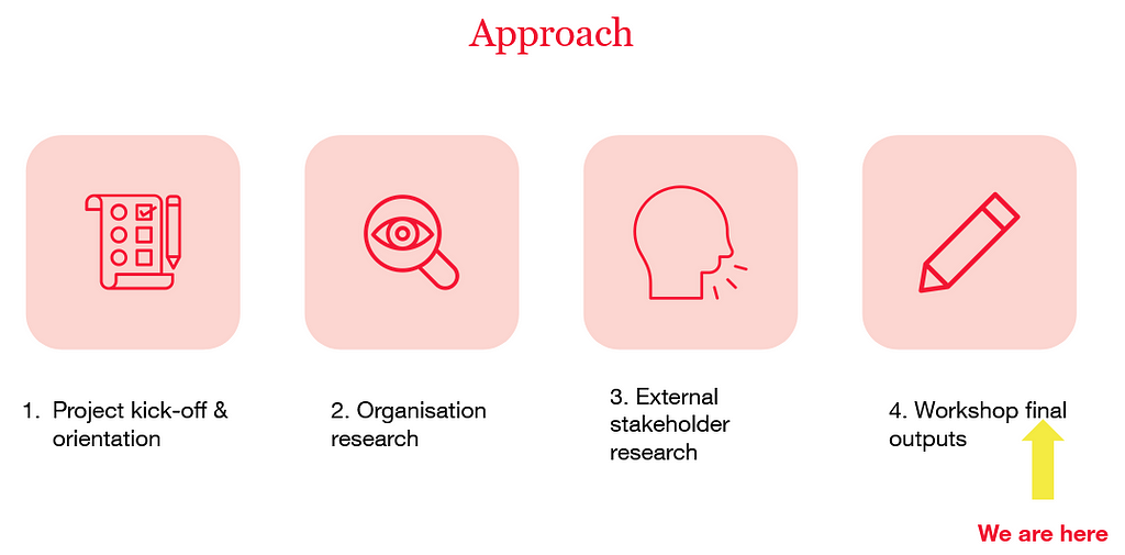 Description of the discovery phases. 1. Kick-off and orientation 2. Organisation research 3. External research 4. Workshops