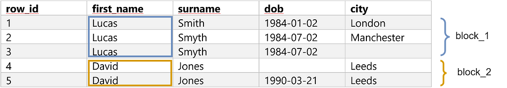 Image of a table of five persons where three are likely to be the same person illustrated via standard blocking.