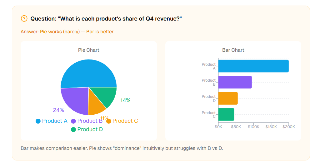 Bar Chart vs Line Chart vs Pie Chart: A Data Visualization Decision Framework