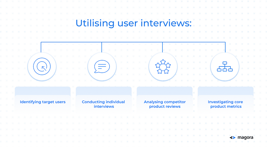Diagram relating to the user interview process: each symbol represents a different stage in the suggested process