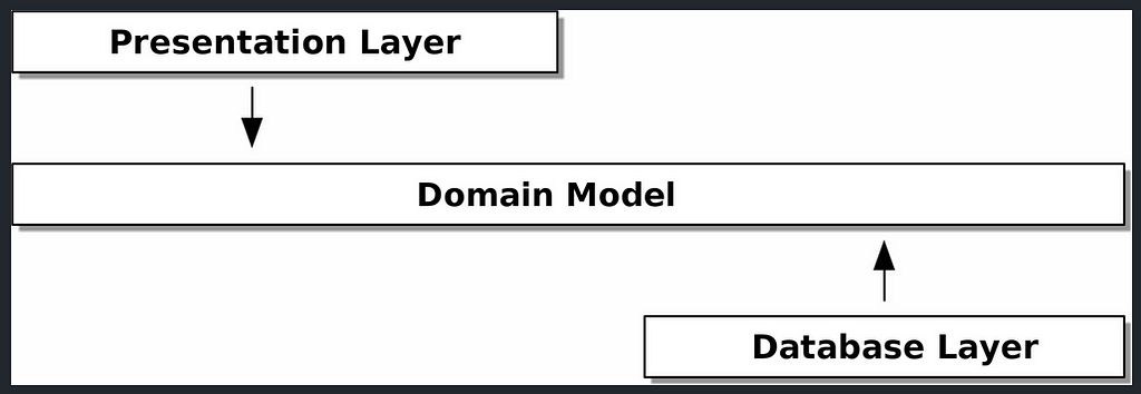 FastAPI Microservice Patterns: Domain Driven Design | LaptrinhX