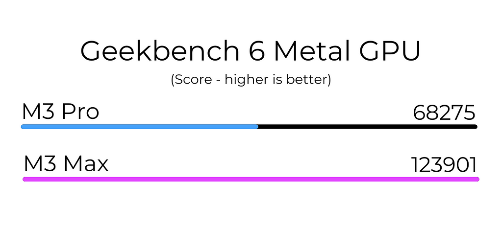 M3 Max vs M3 Pro Geekbench 6 Metal GPU Test