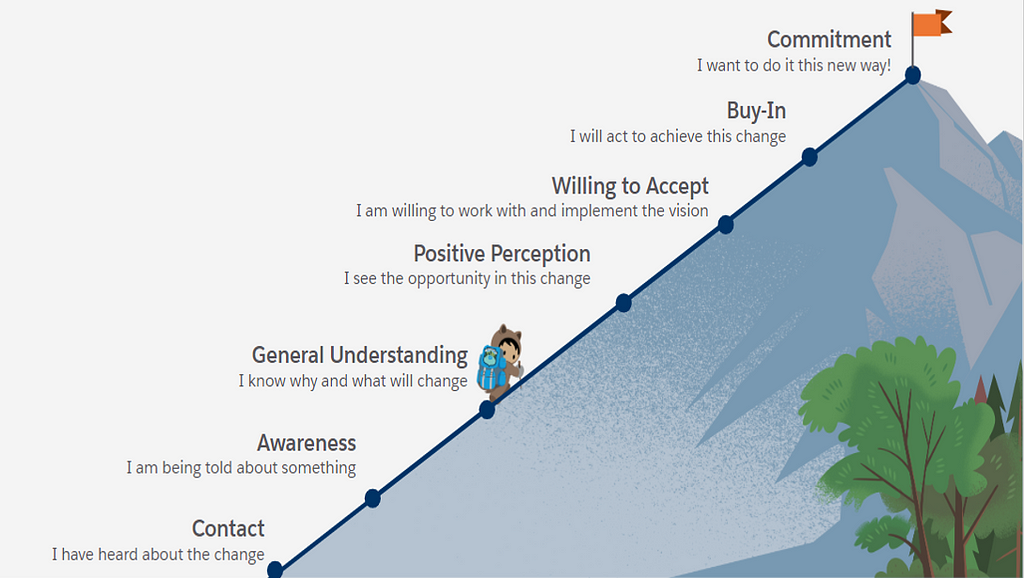 Mountain graphic of adoption stages: Contact, awareness, understanding, perception, acceptance, buy-in, and commitment.