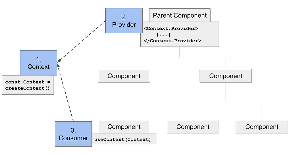 React component tree with a context that is on the side. The Provider is at the parent component and the consumer is at the child component.