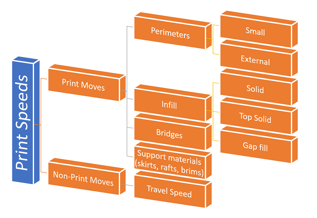 Different types of print speeds