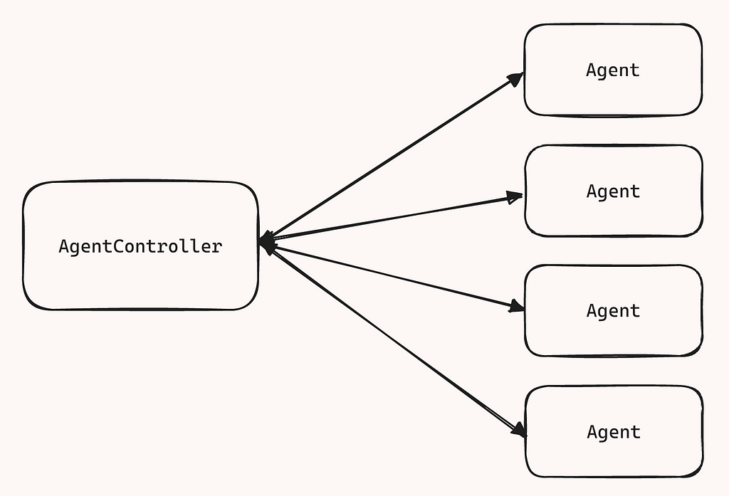 Diagram showing one AgentController connected to multiple Agents