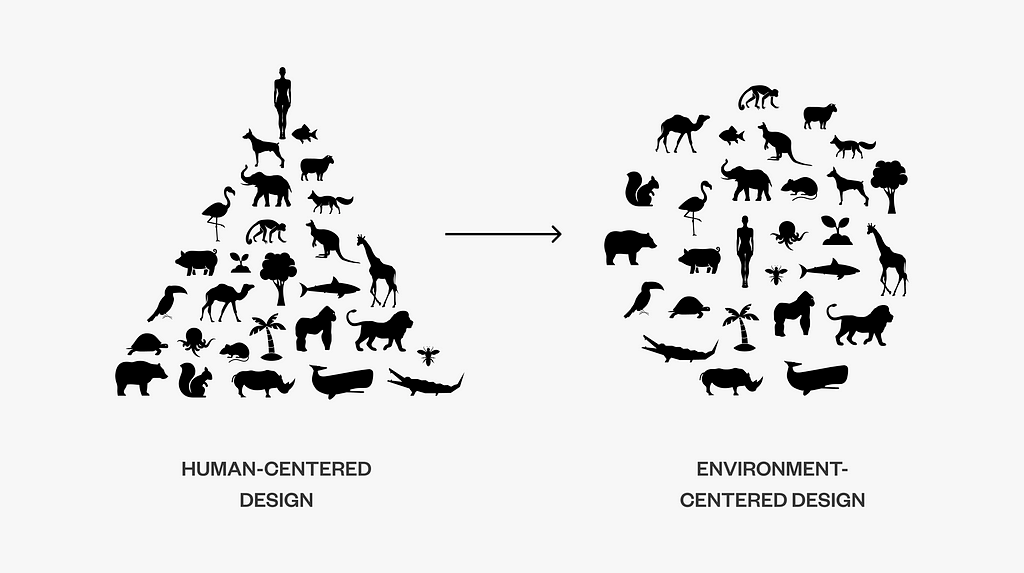 from human-centered design (a pyramid placing humans aboveother forms of life) to environment-centered design (where humans are on the same level with plants and animals)