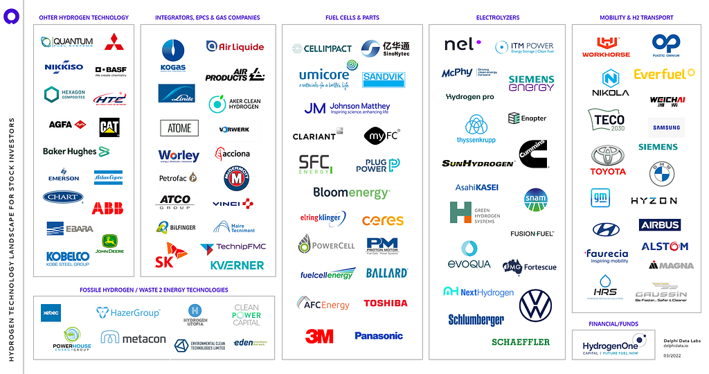 An overview & segmentation of listed companies with hydrogen technologies. Contains >100 companies in 7 different categories