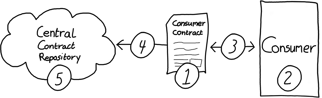 Diagram: Consumer-side workflow showing how the consumer writes the contract and publishes it to the central contract repository