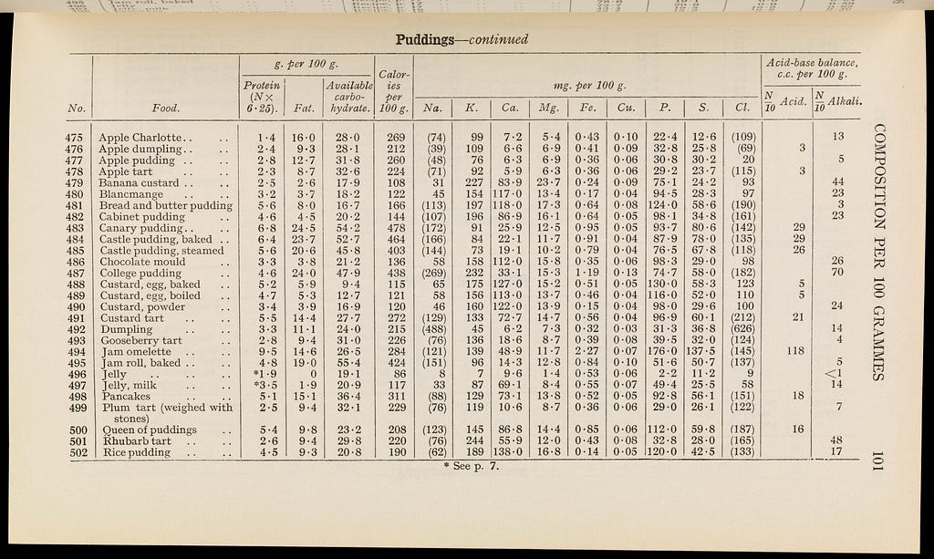 An extensive table of data and figures about the nutritional value of puddings