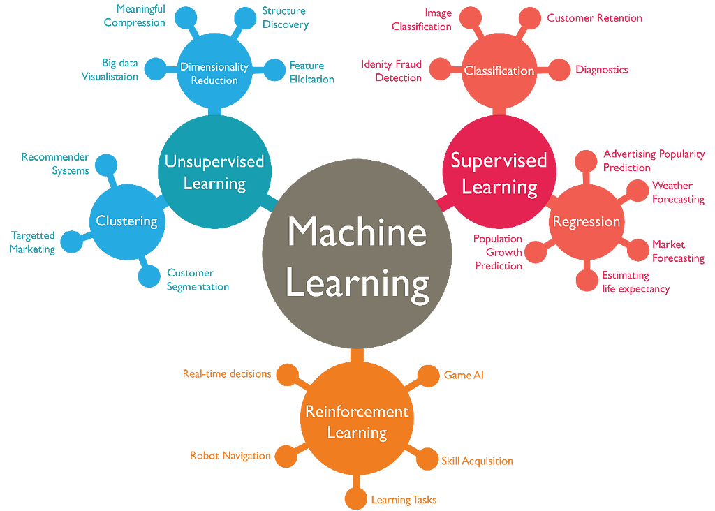 High level taxonomy of Machine Learning