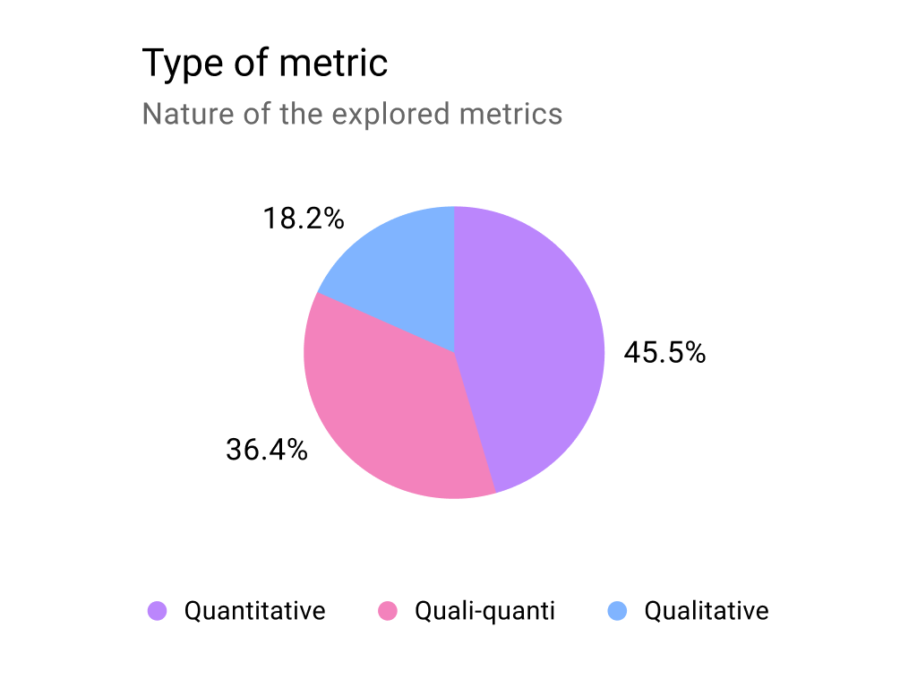 Chart showing the nature of the explored metrics in the collected materials.