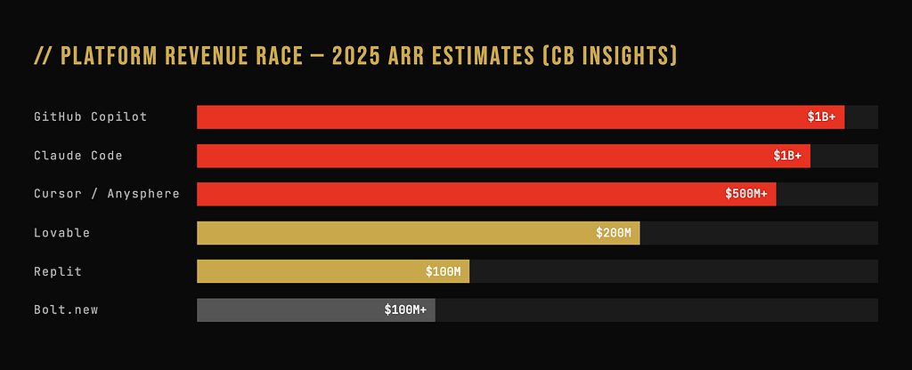 Bar chart titled “Platform Revenue Race — 2025 ARR Estimates (CB Insights)” showing GitHub Copilot and Claude Code at $1B+, Cursor at $500M+, Lovable at $200M, Replit at $100M, and Bolt.new at $100M+.Market Data