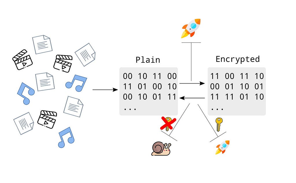 A schematic diagram of the modern encryption