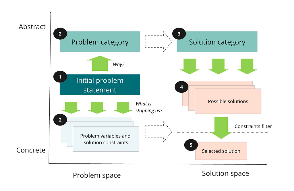An illustration of how the selection of the right problem statement ends up affecting the solution space. Author’s creation